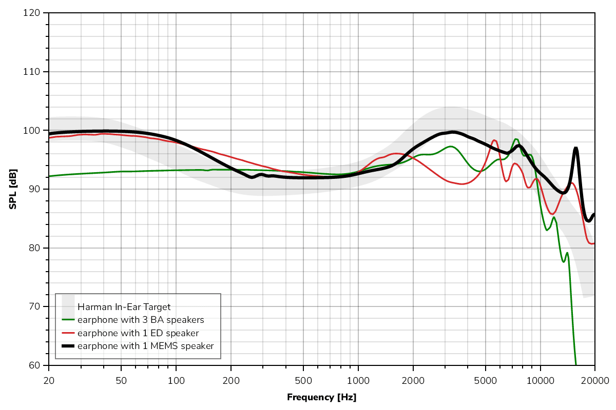 Harmann target for in ear and USound MEMS speakers