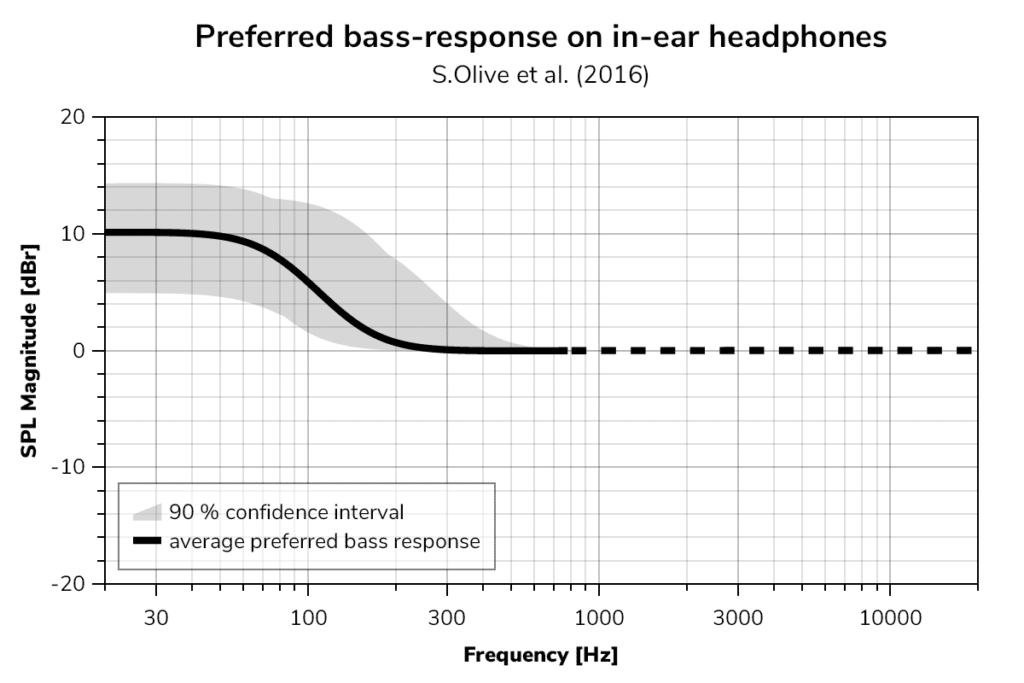 Flat best sale response earphones