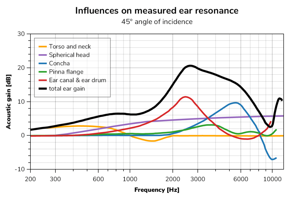 Influences on measured ear resonance