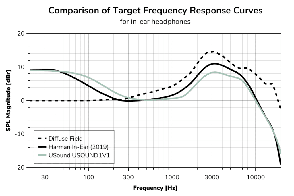 Comparison of target frequency response curve.