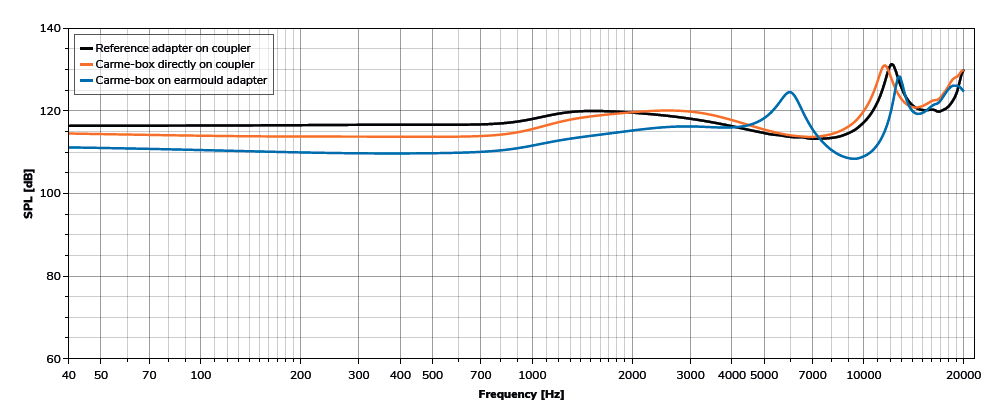 Achelous UT-P2018 SPL measurement in the Carme UJ-R1020