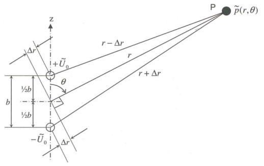 Theoretical representation of acoustic dipole. Source: Leo L. Beranek and Tim J. Mellow (2012), Acoustics: Sound Fields and Transducers, Academic Press.