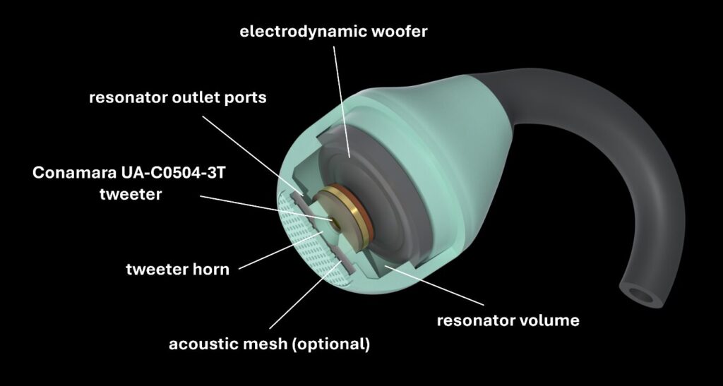 Labeled cutaway of a two-way OWS earphone showing the Conamara UA-C0504-3T tweeter, woofer, resonator volume, outlet ports, horn, and optional mesh.
