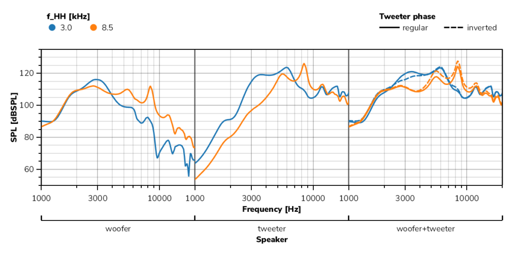 Frequency-response plots compare 3.0 and 8.5 kHz Helmholtz tuning for the woofer, tweeter, and combined OWS output, including regular and inverted tweeter phase.